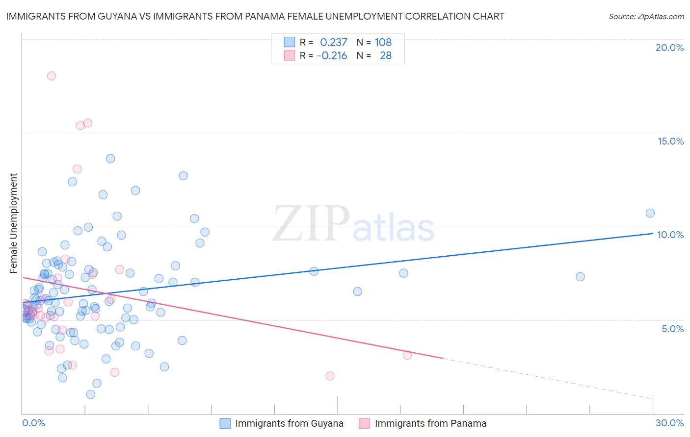 Immigrants from Guyana vs Immigrants from Panama Female Unemployment