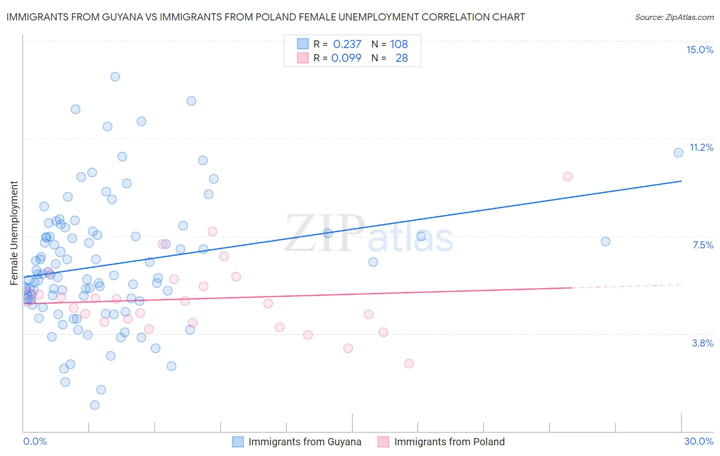 Immigrants from Guyana vs Immigrants from Poland Female Unemployment