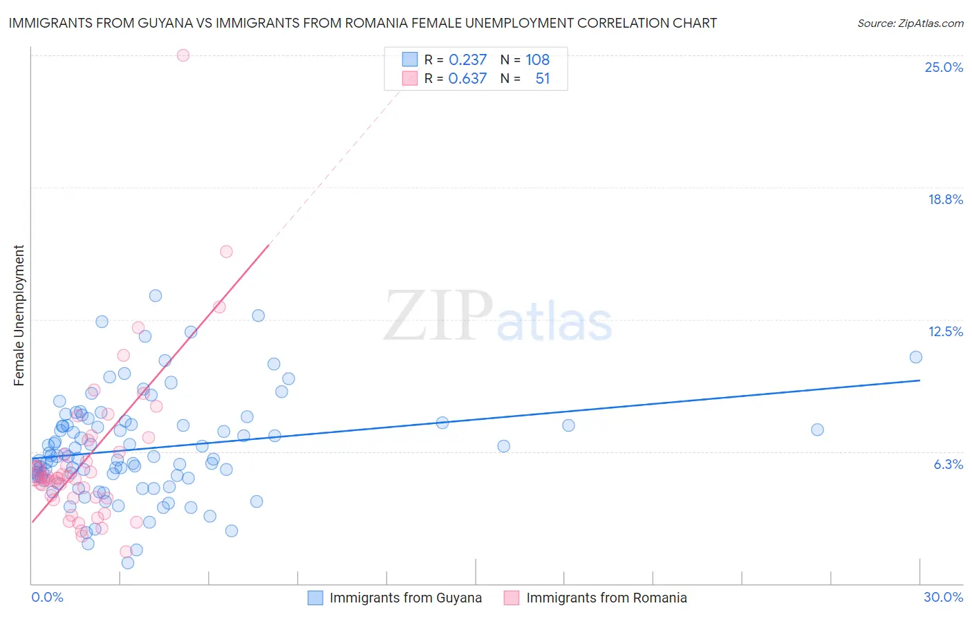 Immigrants from Guyana vs Immigrants from Romania Female Unemployment