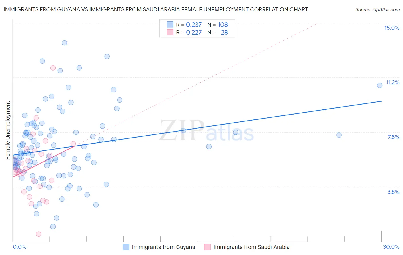 Immigrants from Guyana vs Immigrants from Saudi Arabia Female Unemployment