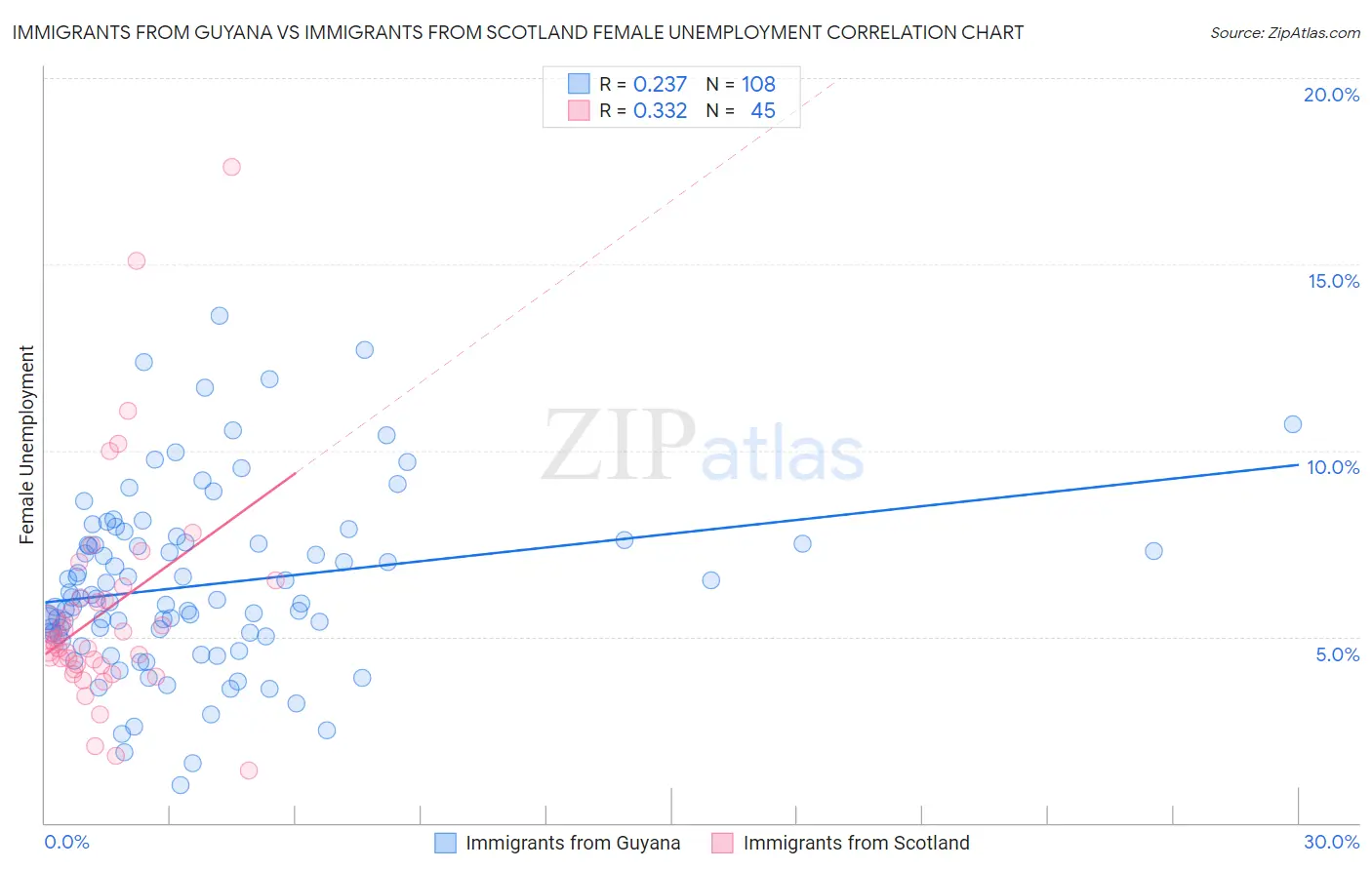 Immigrants from Guyana vs Immigrants from Scotland Female Unemployment