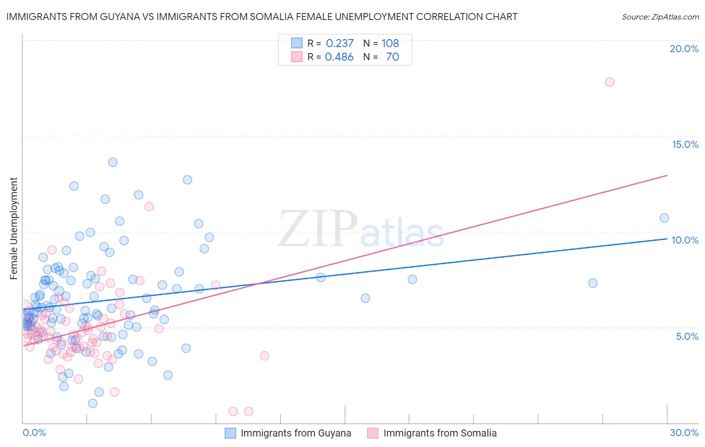 Immigrants from Guyana vs Immigrants from Somalia Female Unemployment