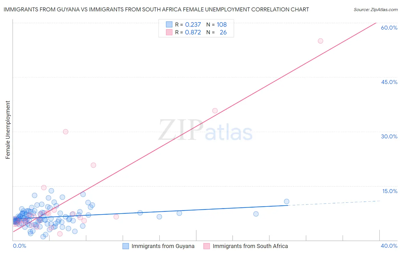 Immigrants from Guyana vs Immigrants from South Africa Female Unemployment
