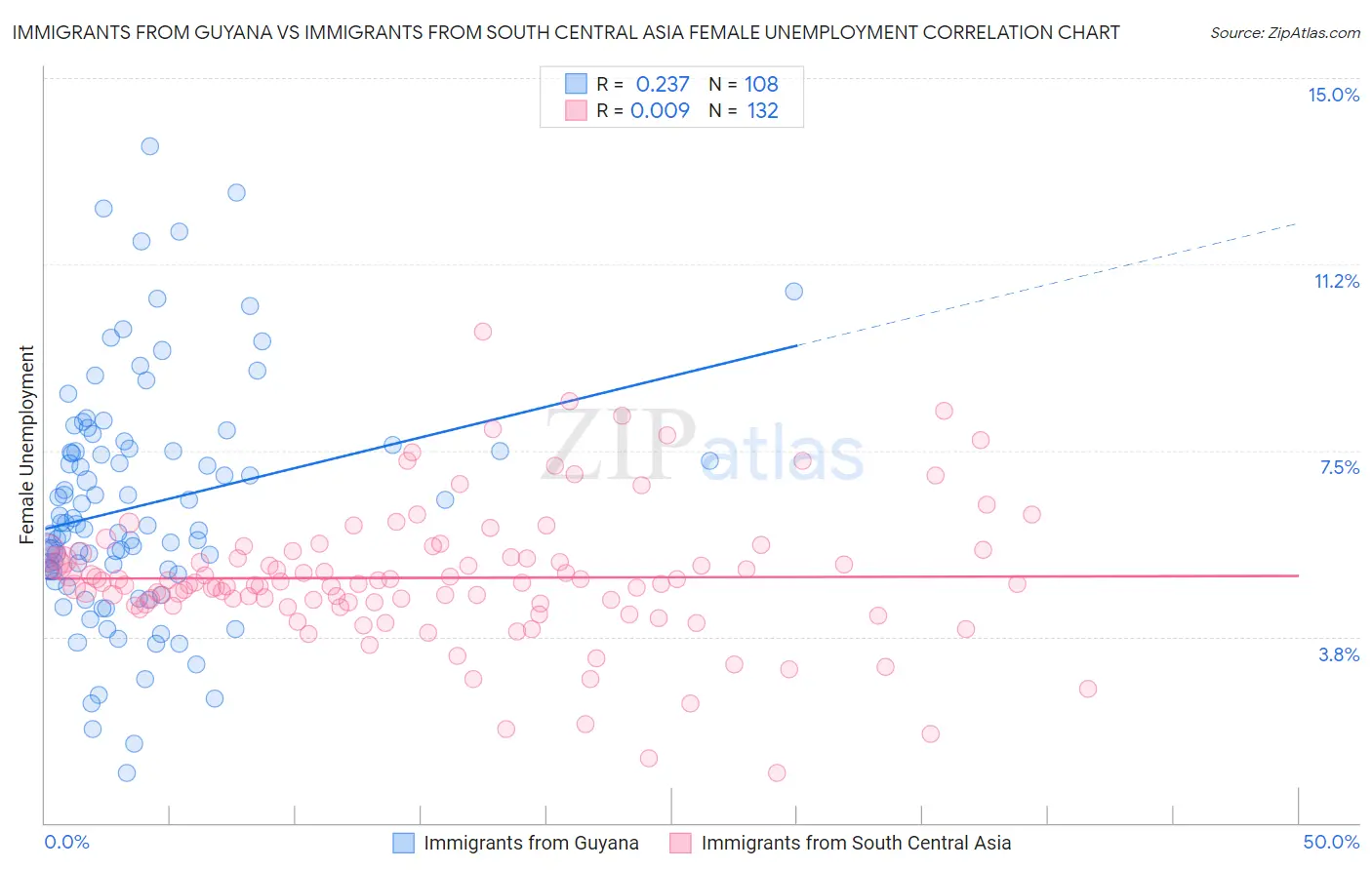 Immigrants from Guyana vs Immigrants from South Central Asia Female Unemployment
