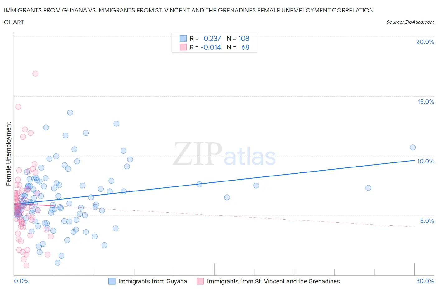 Immigrants from Guyana vs Immigrants from St. Vincent and the Grenadines Female Unemployment