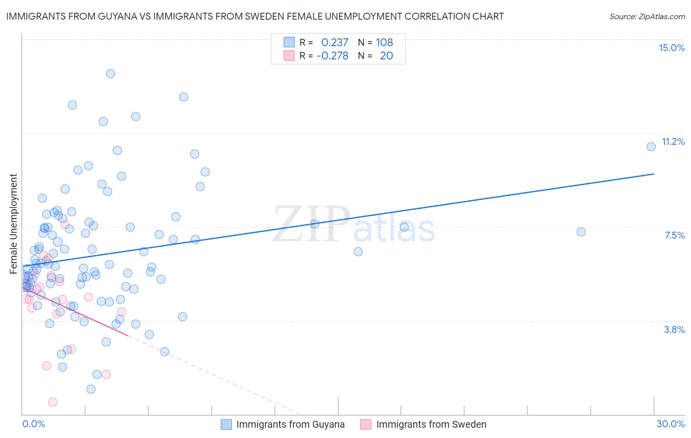 Immigrants from Guyana vs Immigrants from Sweden Female Unemployment