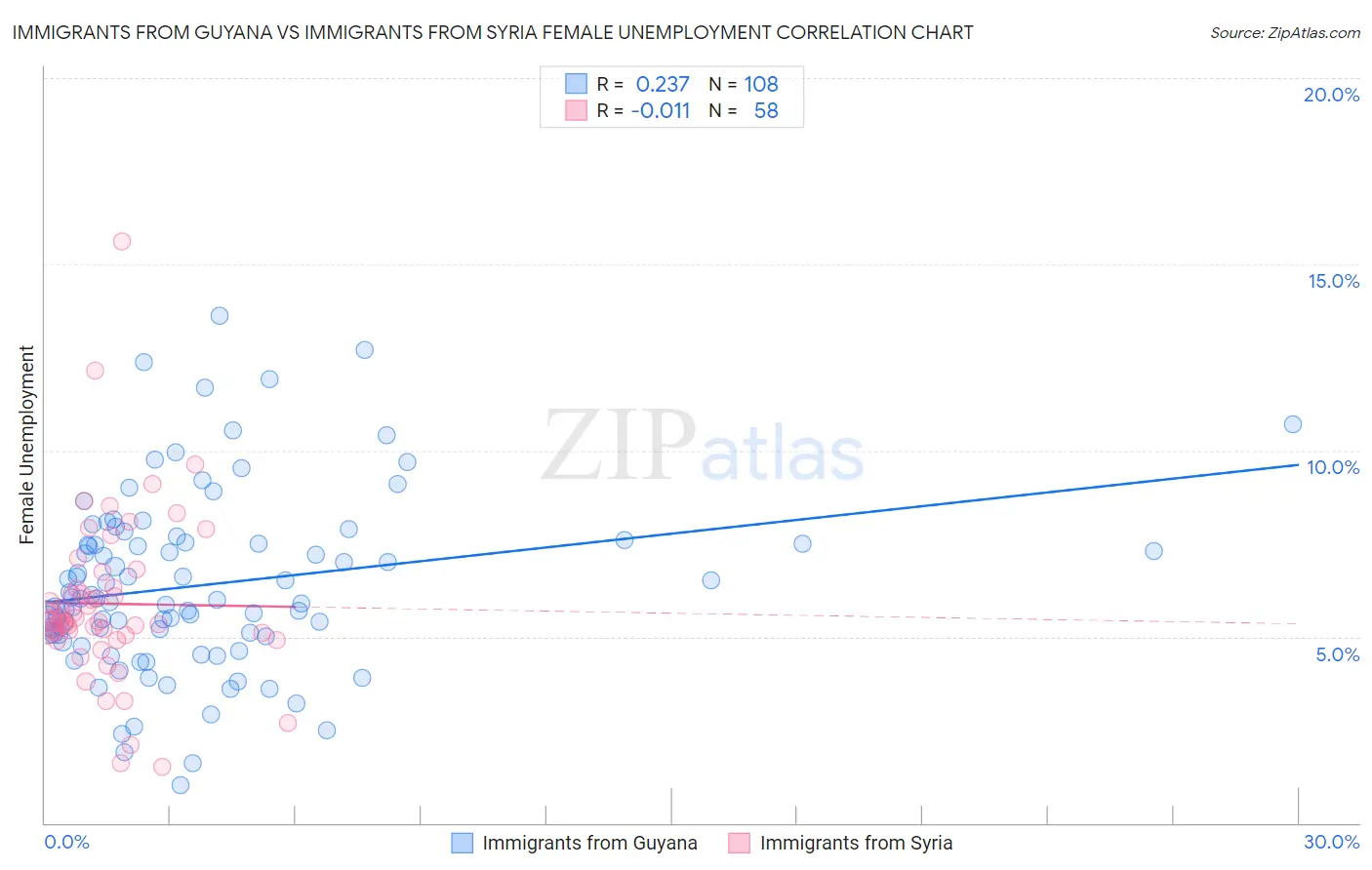 Immigrants from Guyana vs Immigrants from Syria Female Unemployment