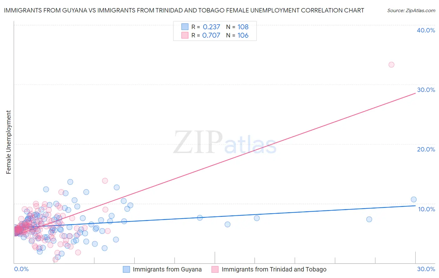 Immigrants from Guyana vs Immigrants from Trinidad and Tobago Female Unemployment