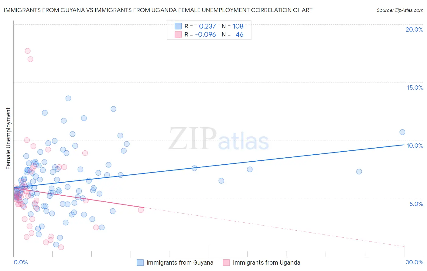 Immigrants from Guyana vs Immigrants from Uganda Female Unemployment