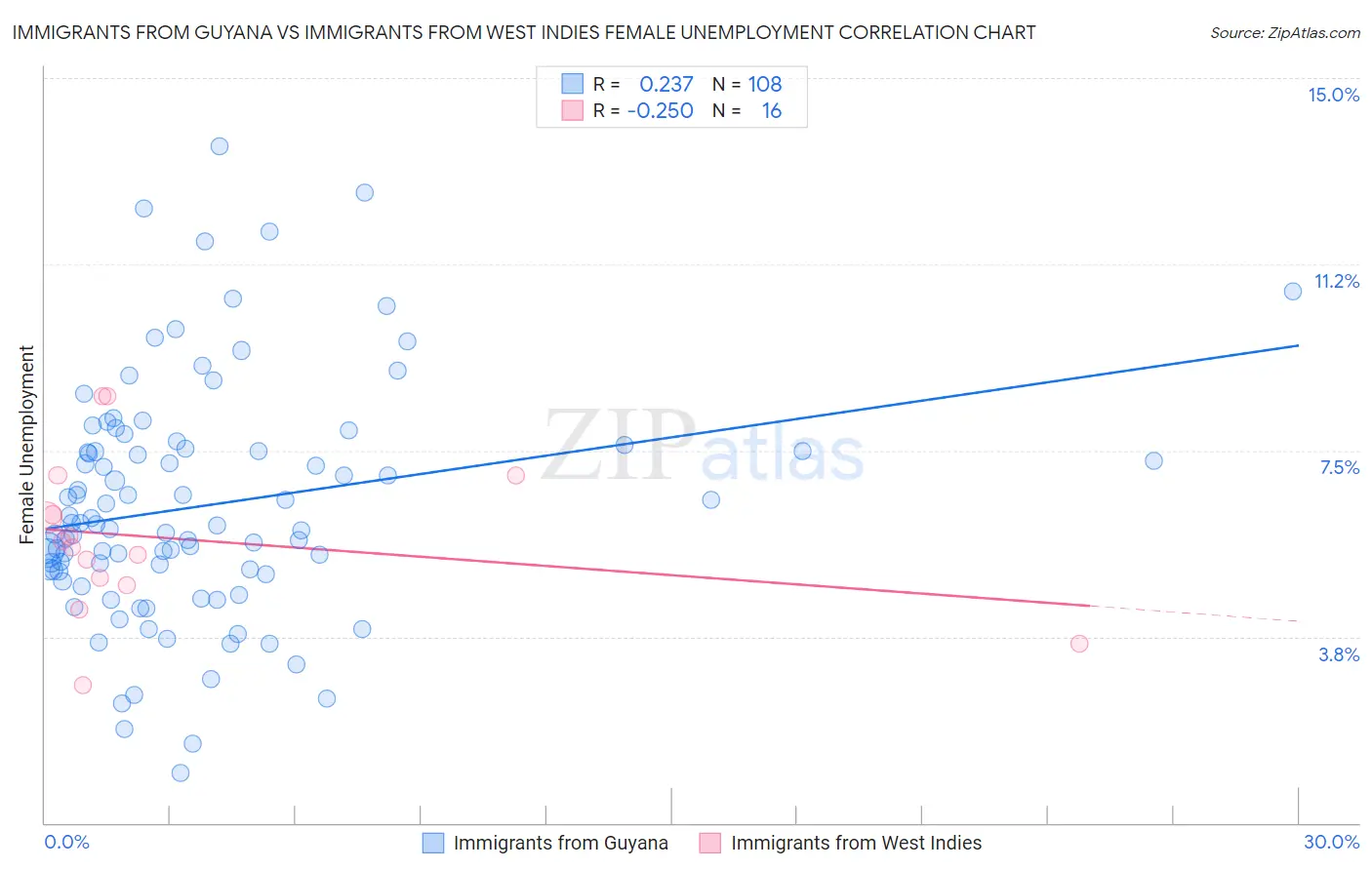Immigrants from Guyana vs Immigrants from West Indies Female Unemployment