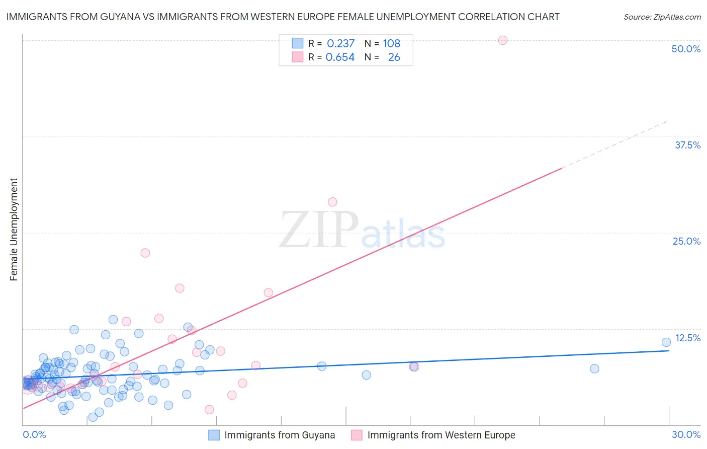 Immigrants from Guyana vs Immigrants from Western Europe Female Unemployment