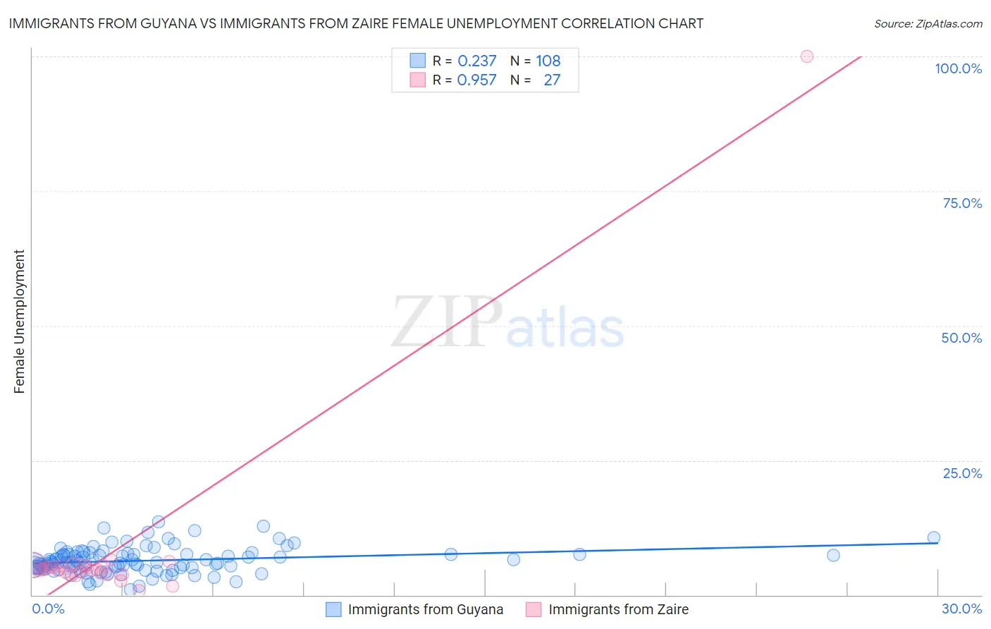 Immigrants from Guyana vs Immigrants from Zaire Female Unemployment