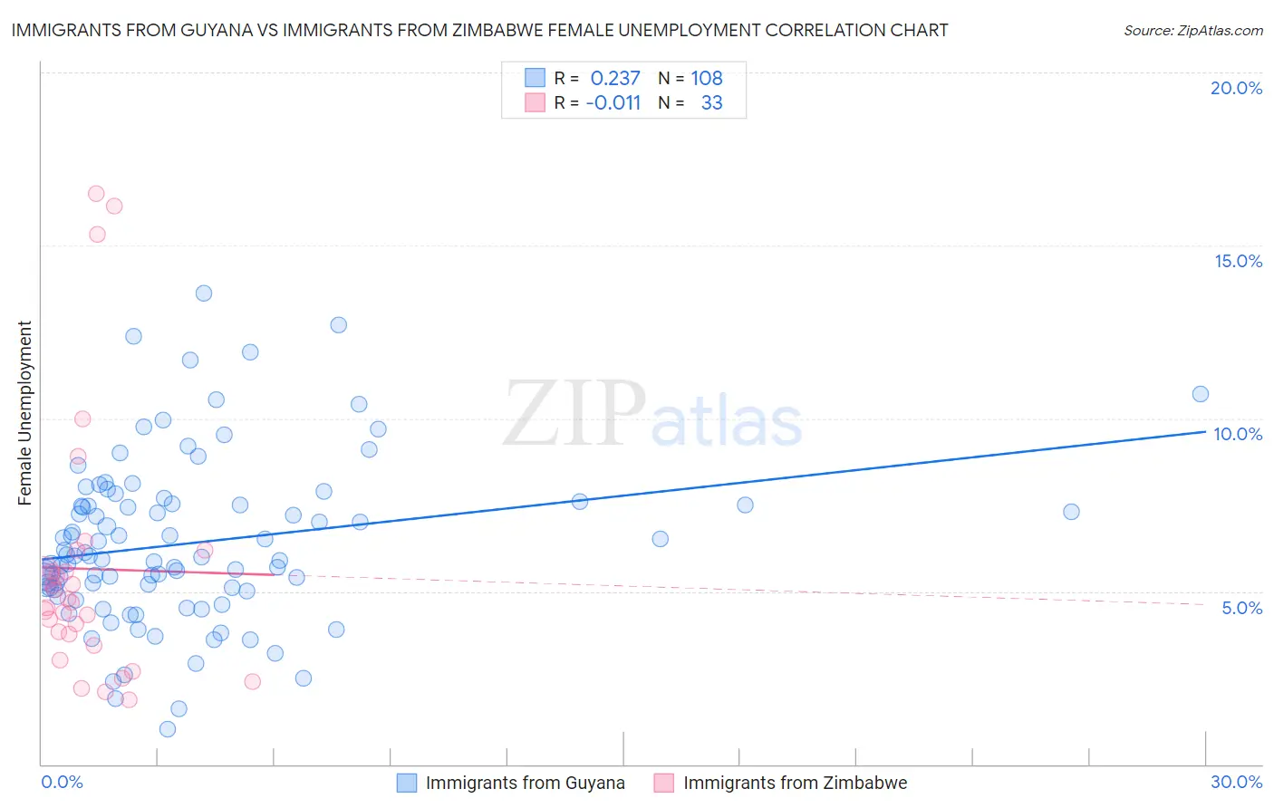 Immigrants from Guyana vs Immigrants from Zimbabwe Female Unemployment