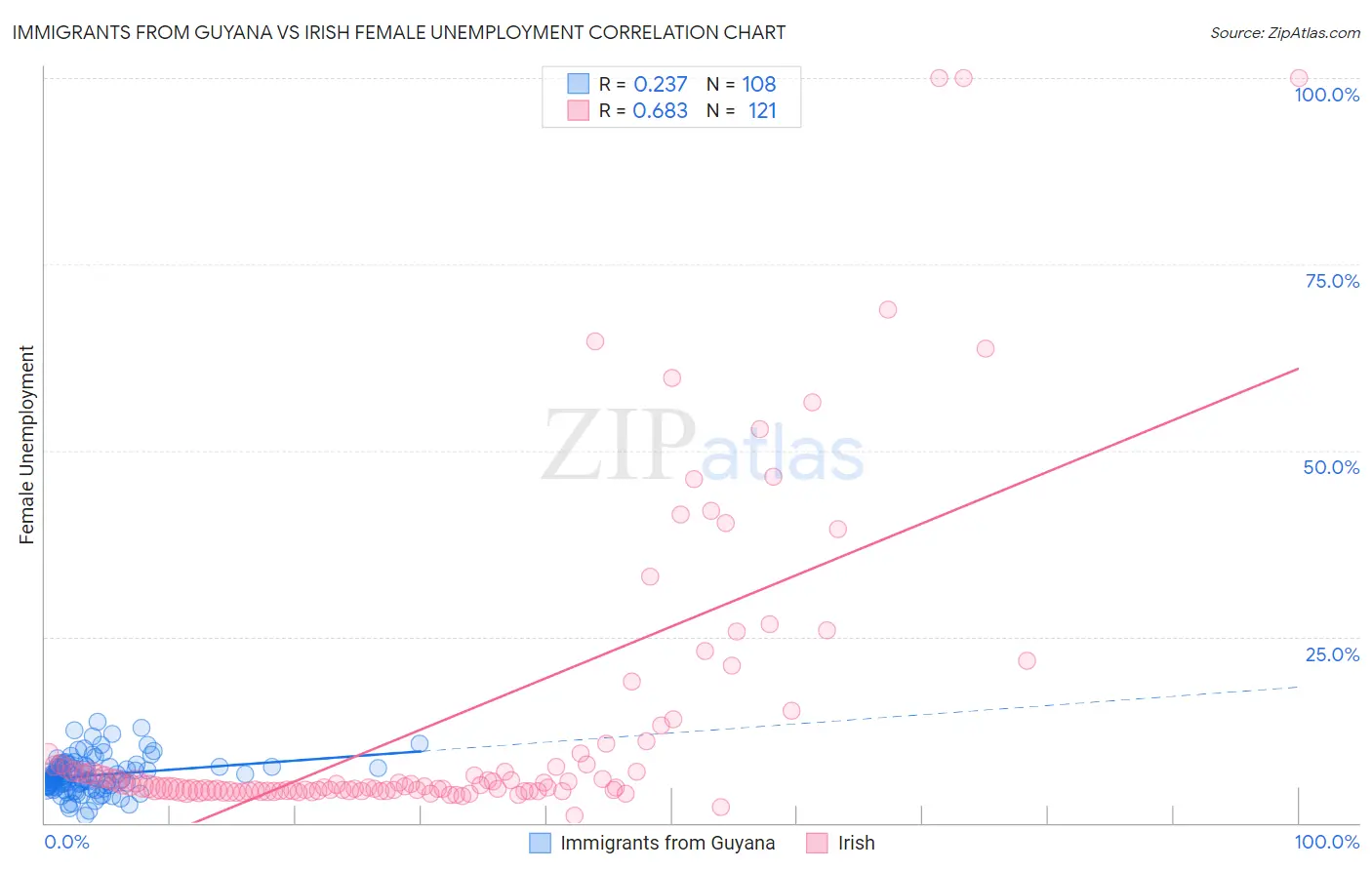 Immigrants from Guyana vs Irish Female Unemployment