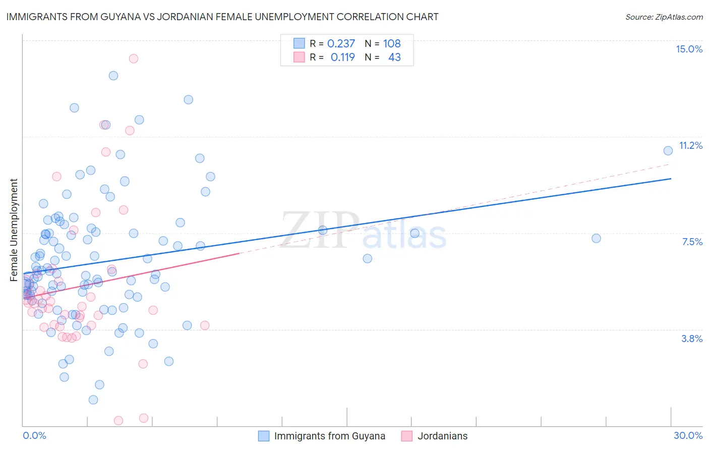 Immigrants from Guyana vs Jordanian Female Unemployment