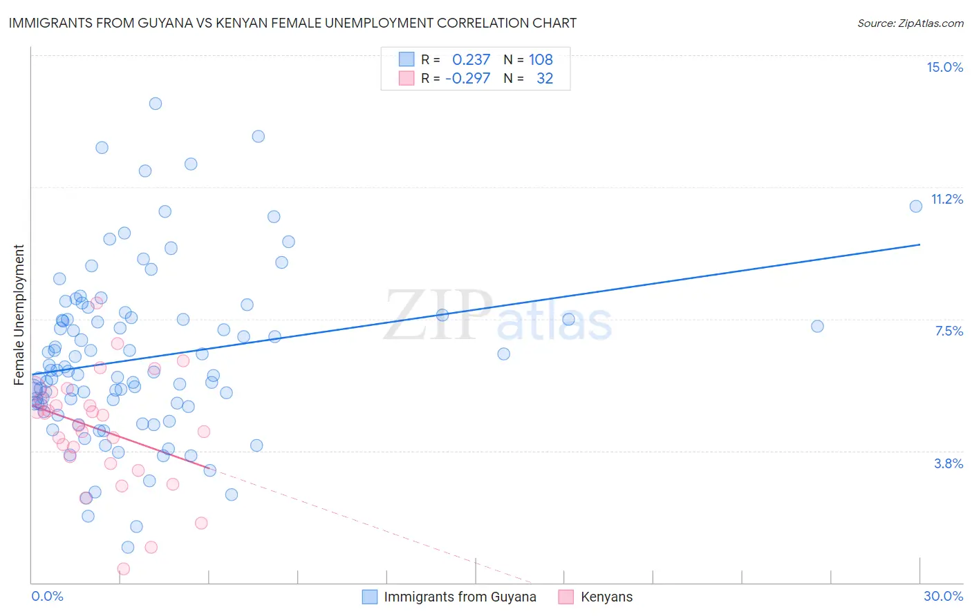 Immigrants from Guyana vs Kenyan Female Unemployment