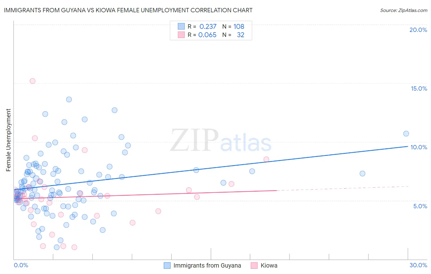 Immigrants from Guyana vs Kiowa Female Unemployment