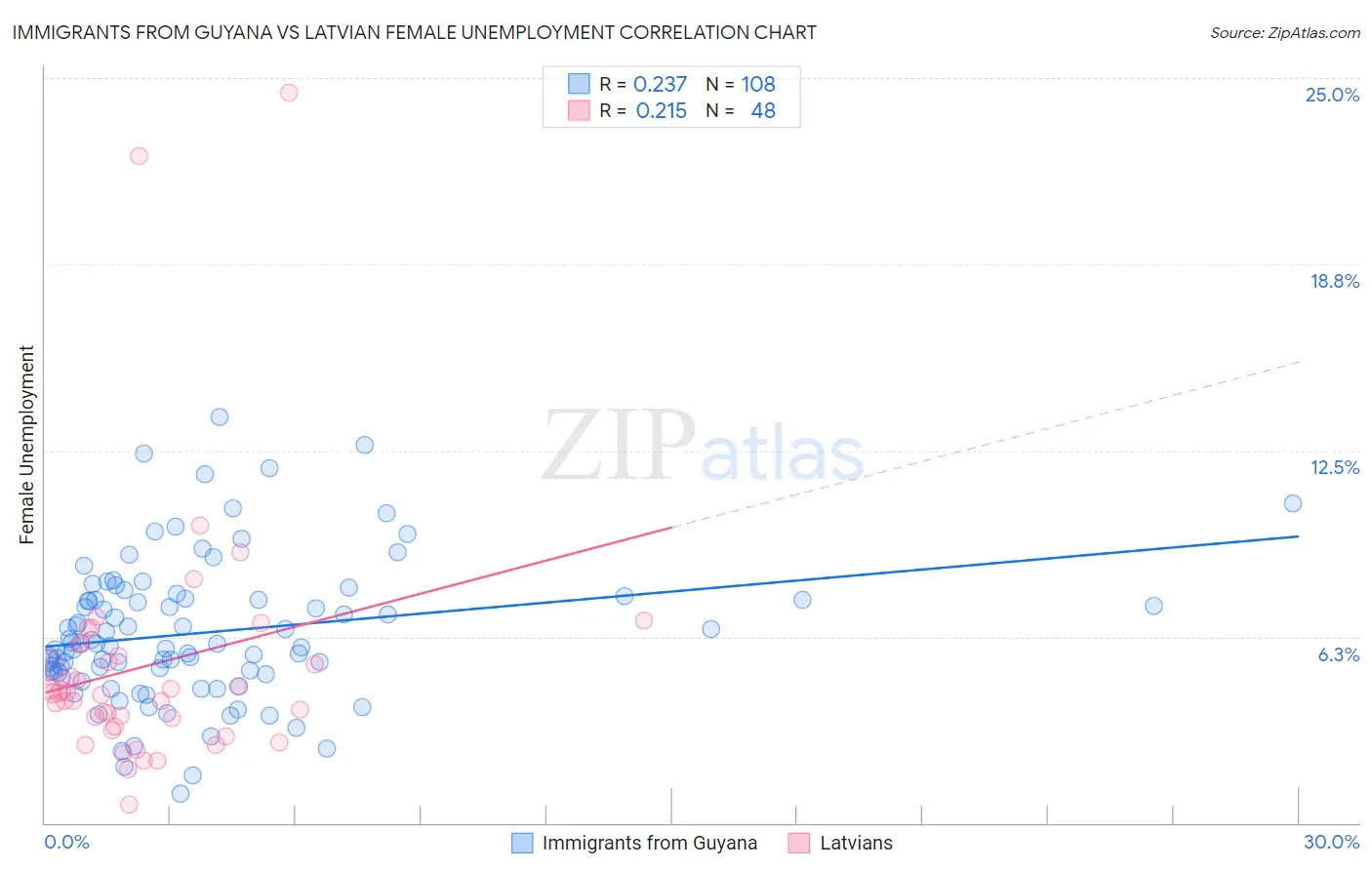 Immigrants from Guyana vs Latvian Female Unemployment