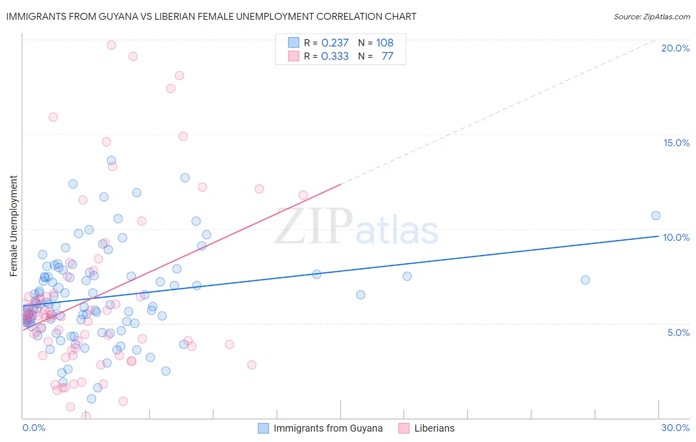 Immigrants from Guyana vs Liberian Female Unemployment