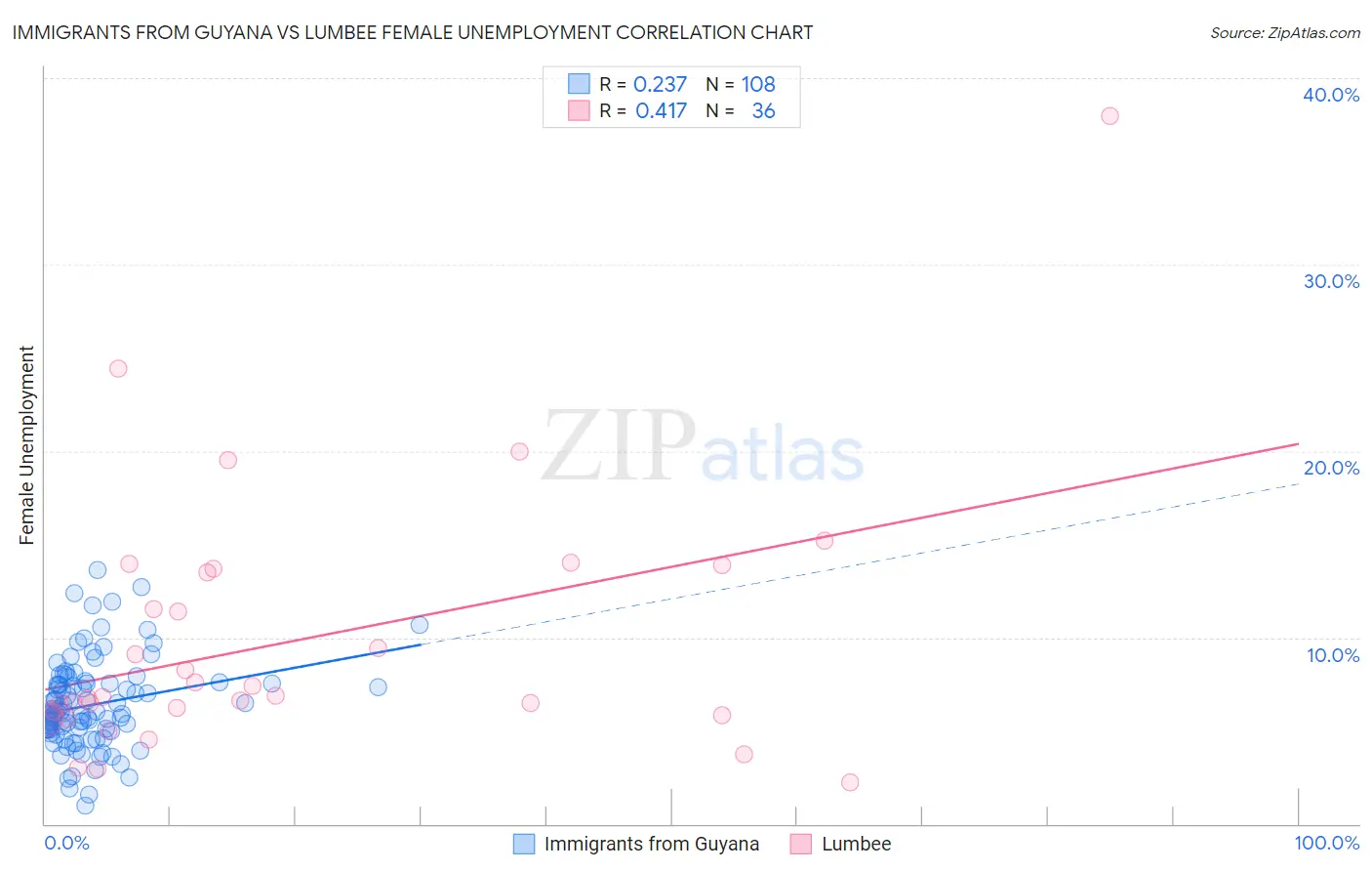 Immigrants from Guyana vs Lumbee Female Unemployment