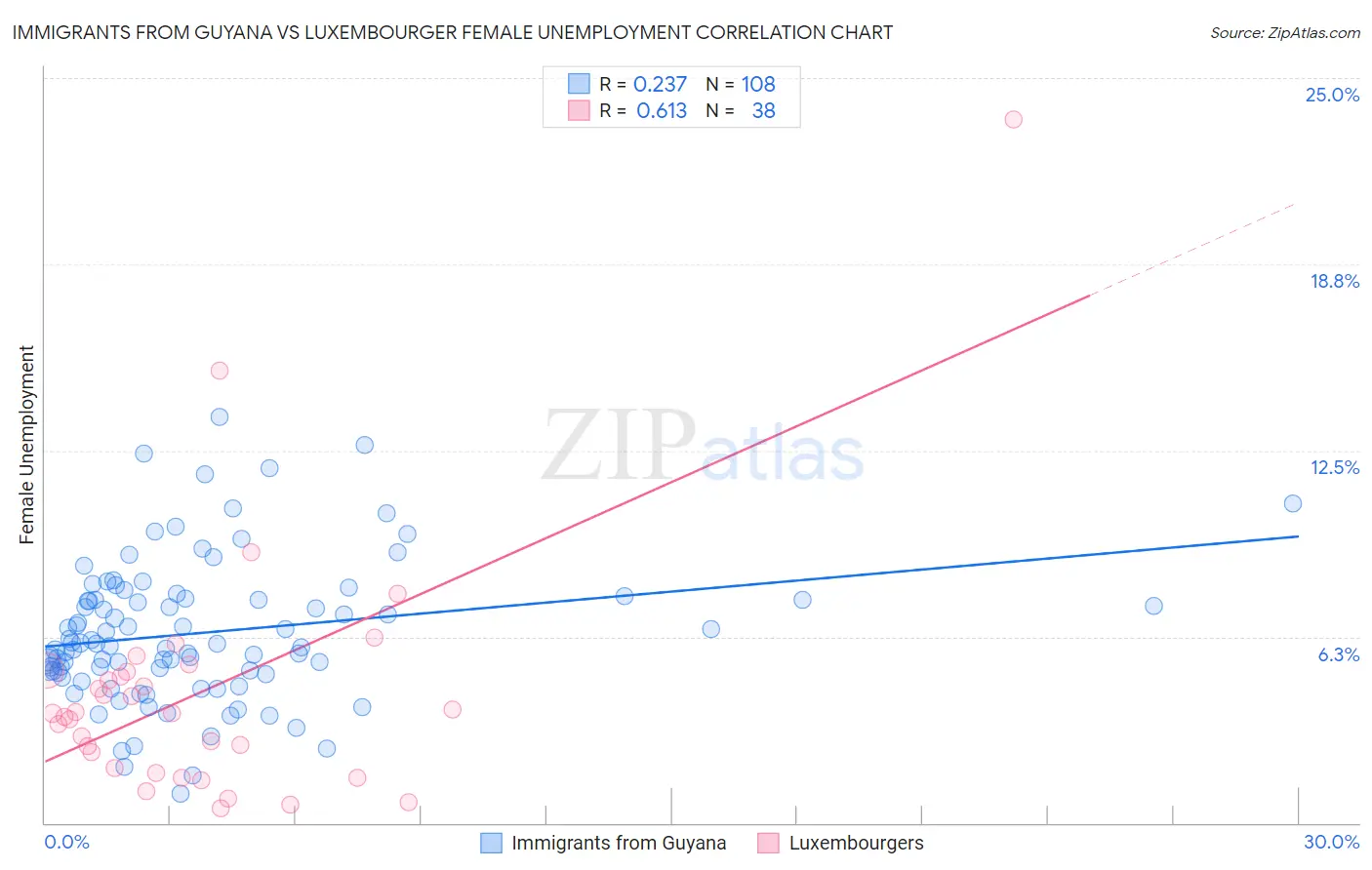 Immigrants from Guyana vs Luxembourger Female Unemployment