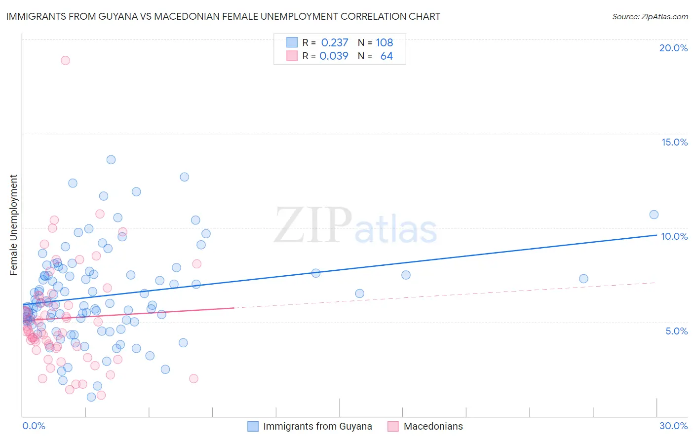 Immigrants from Guyana vs Macedonian Female Unemployment