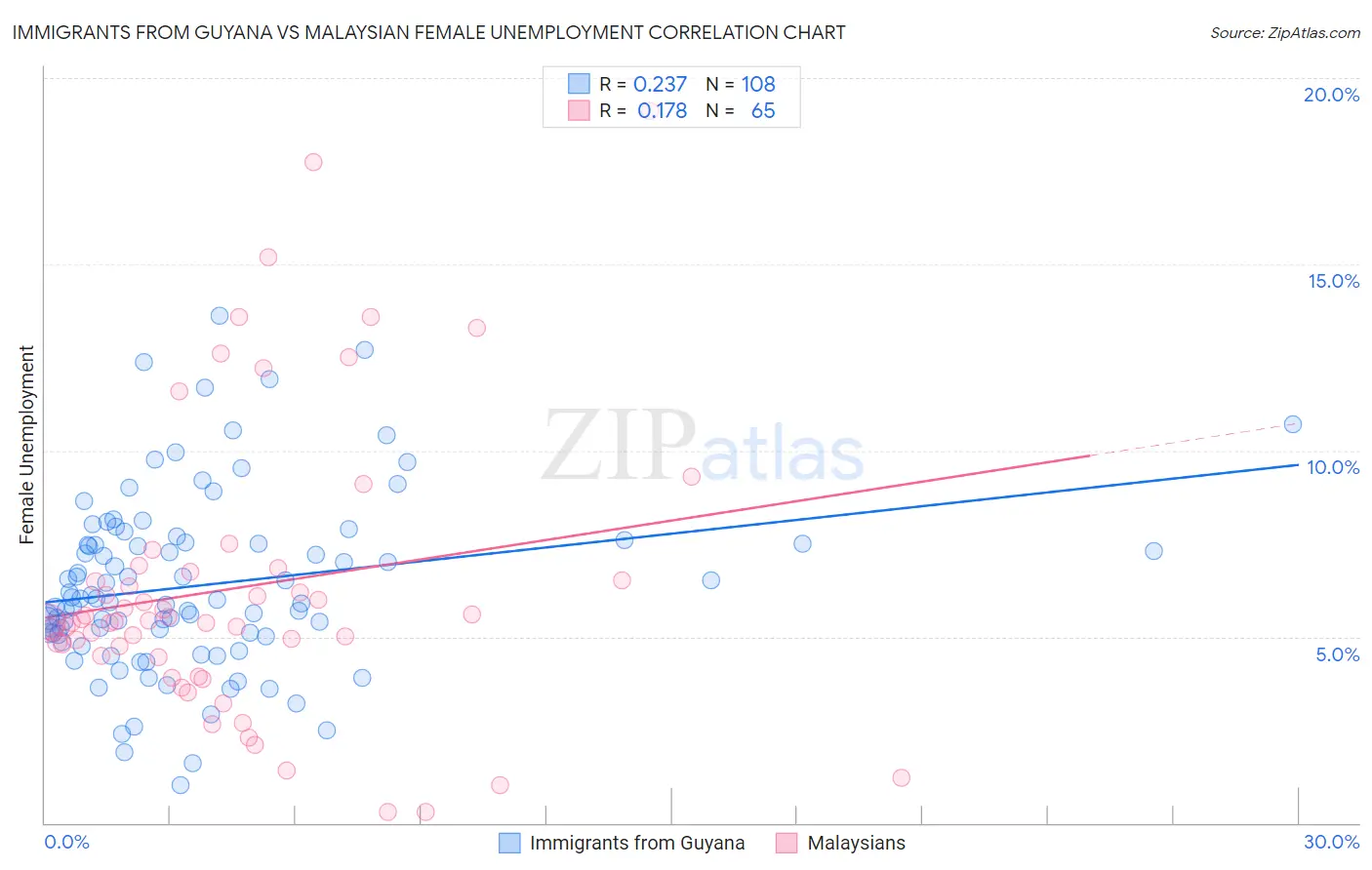 Immigrants from Guyana vs Malaysian Female Unemployment