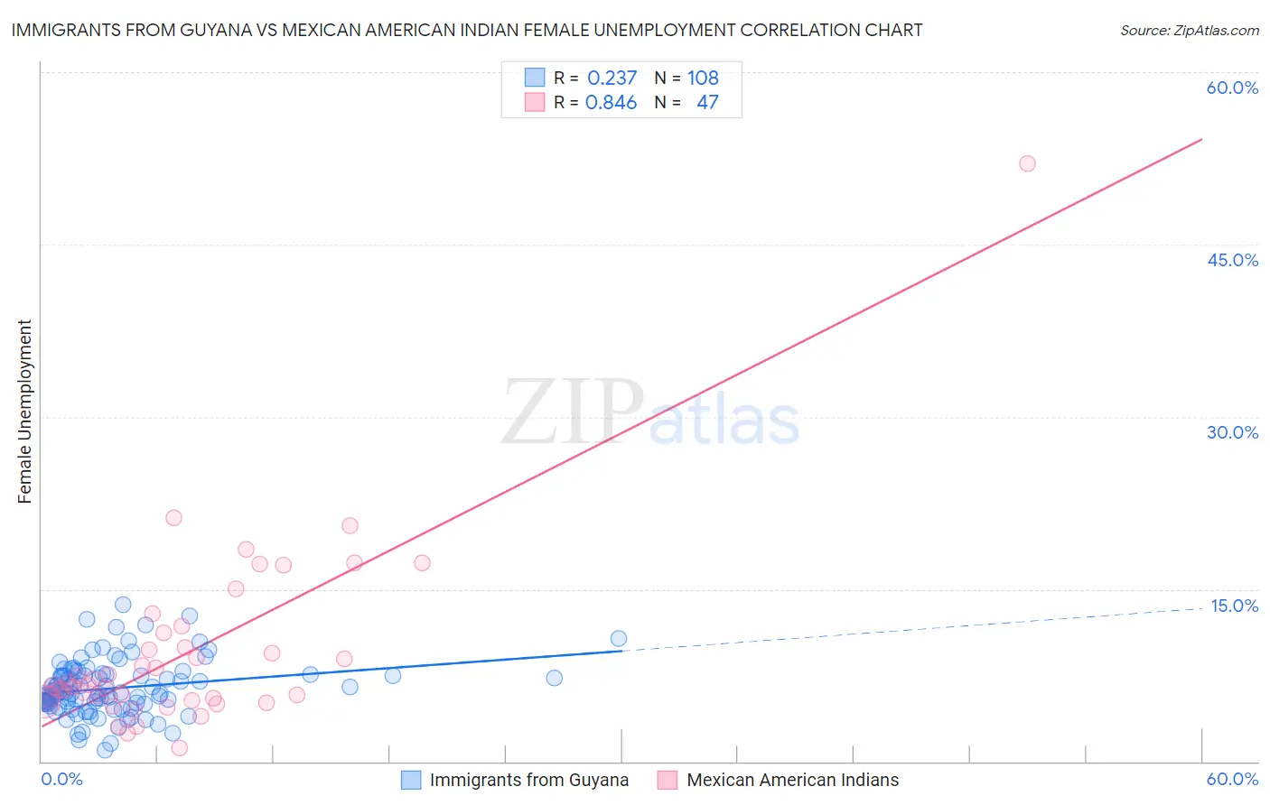 Immigrants from Guyana vs Mexican American Indian Female Unemployment