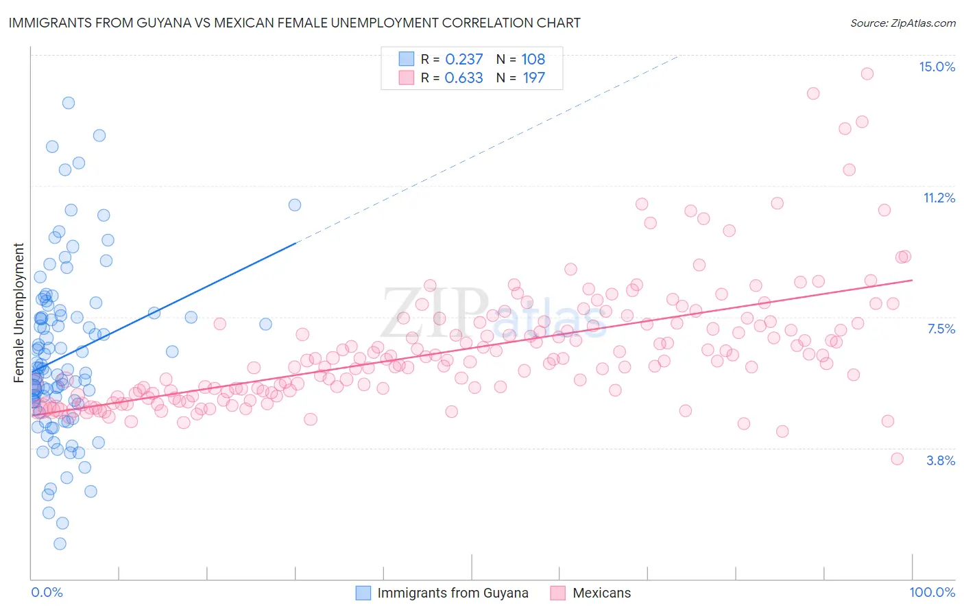 Immigrants from Guyana vs Mexican Female Unemployment