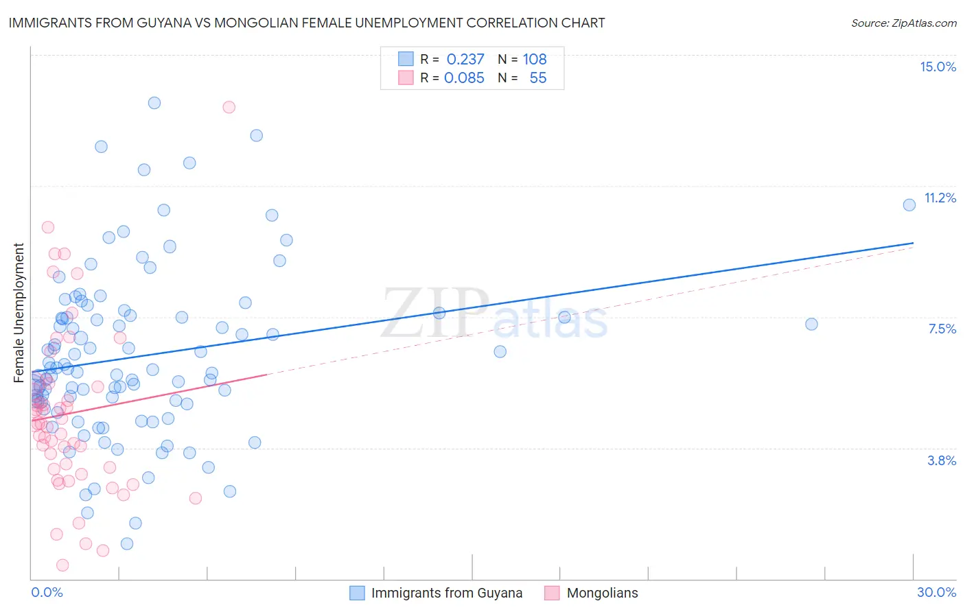 Immigrants from Guyana vs Mongolian Female Unemployment