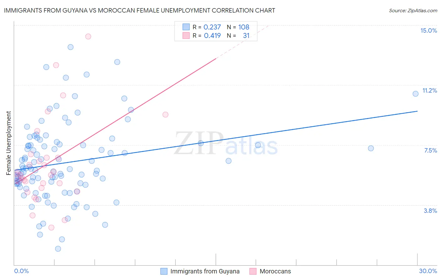 Immigrants from Guyana vs Moroccan Female Unemployment