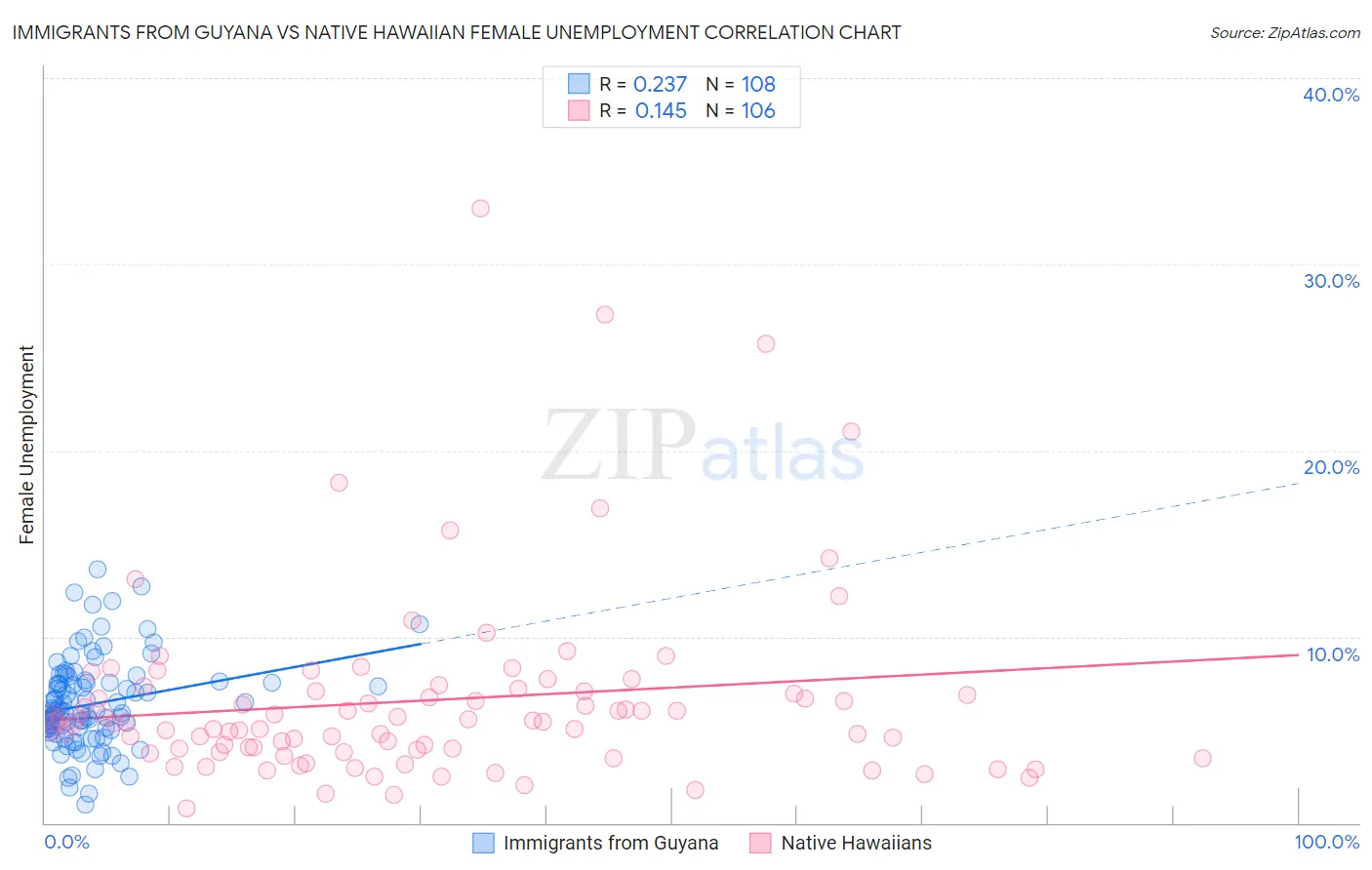 Immigrants from Guyana vs Native Hawaiian Female Unemployment