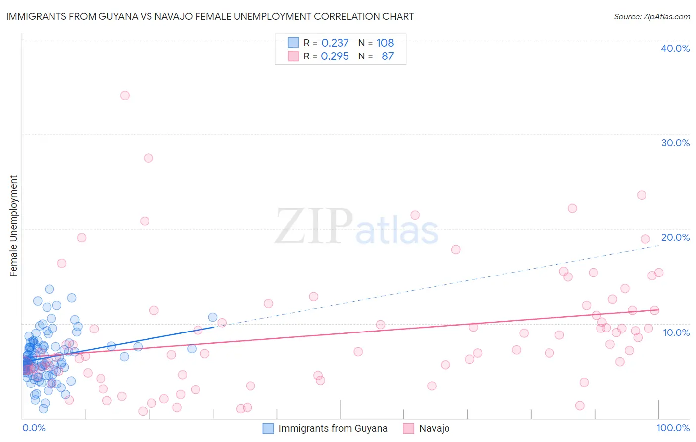 Immigrants from Guyana vs Navajo Female Unemployment