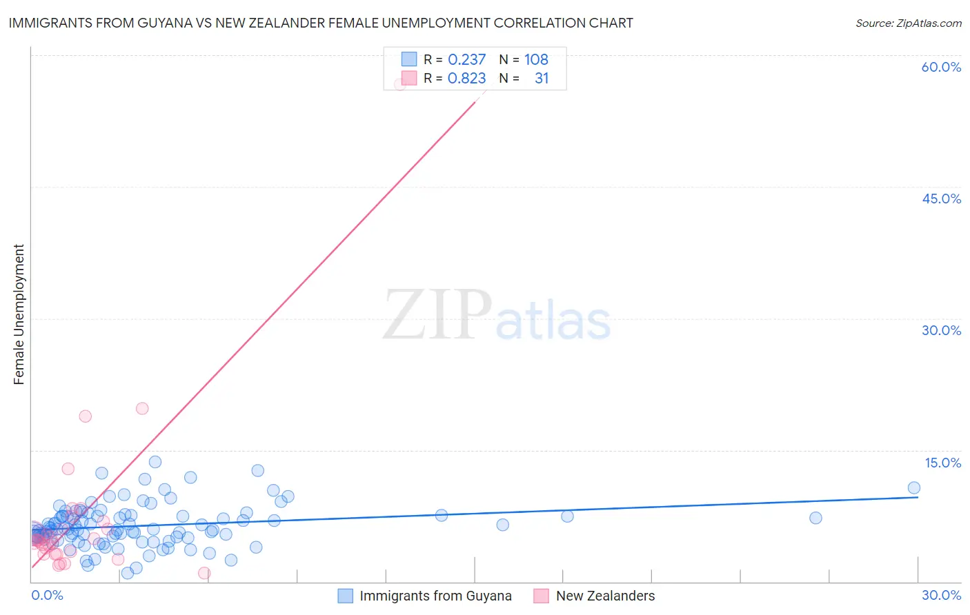 Immigrants from Guyana vs New Zealander Female Unemployment