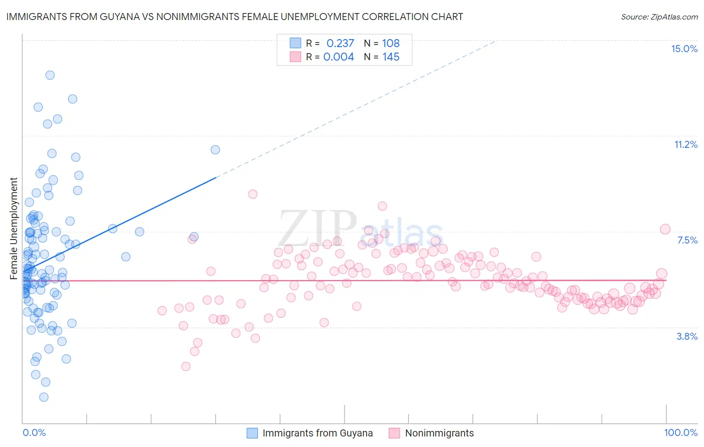 Immigrants from Guyana vs Nonimmigrants Female Unemployment
