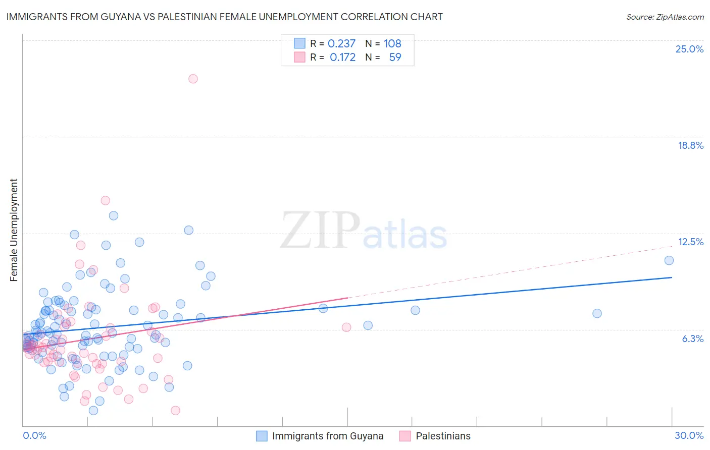 Immigrants from Guyana vs Palestinian Female Unemployment