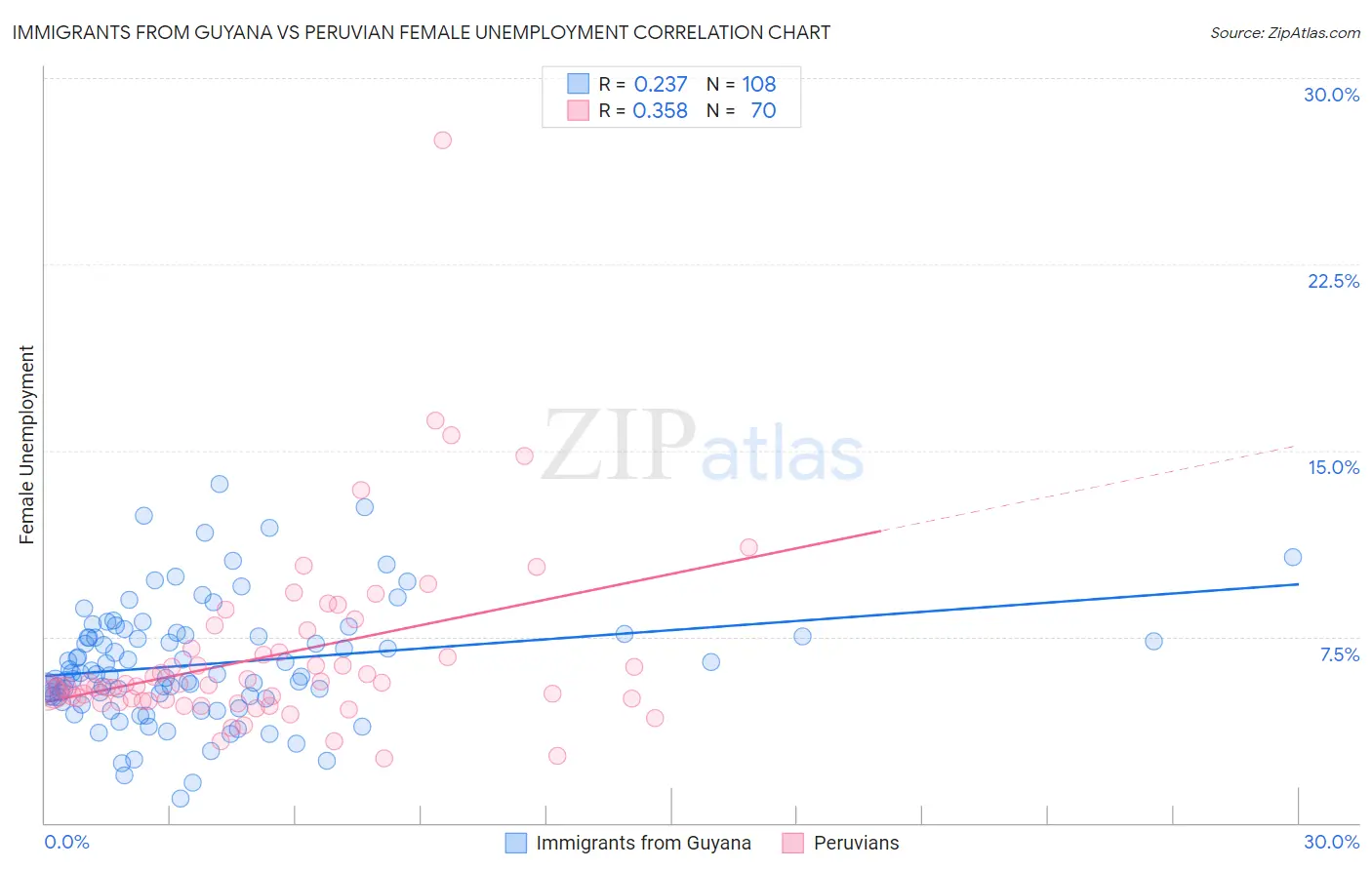 Immigrants from Guyana vs Peruvian Female Unemployment
