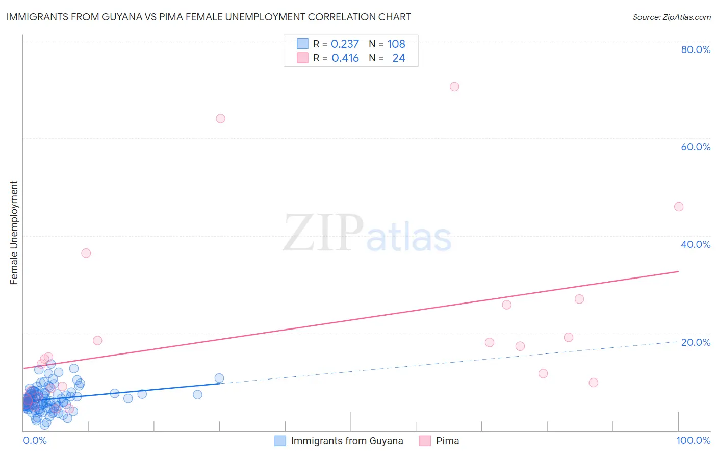 Immigrants from Guyana vs Pima Female Unemployment
