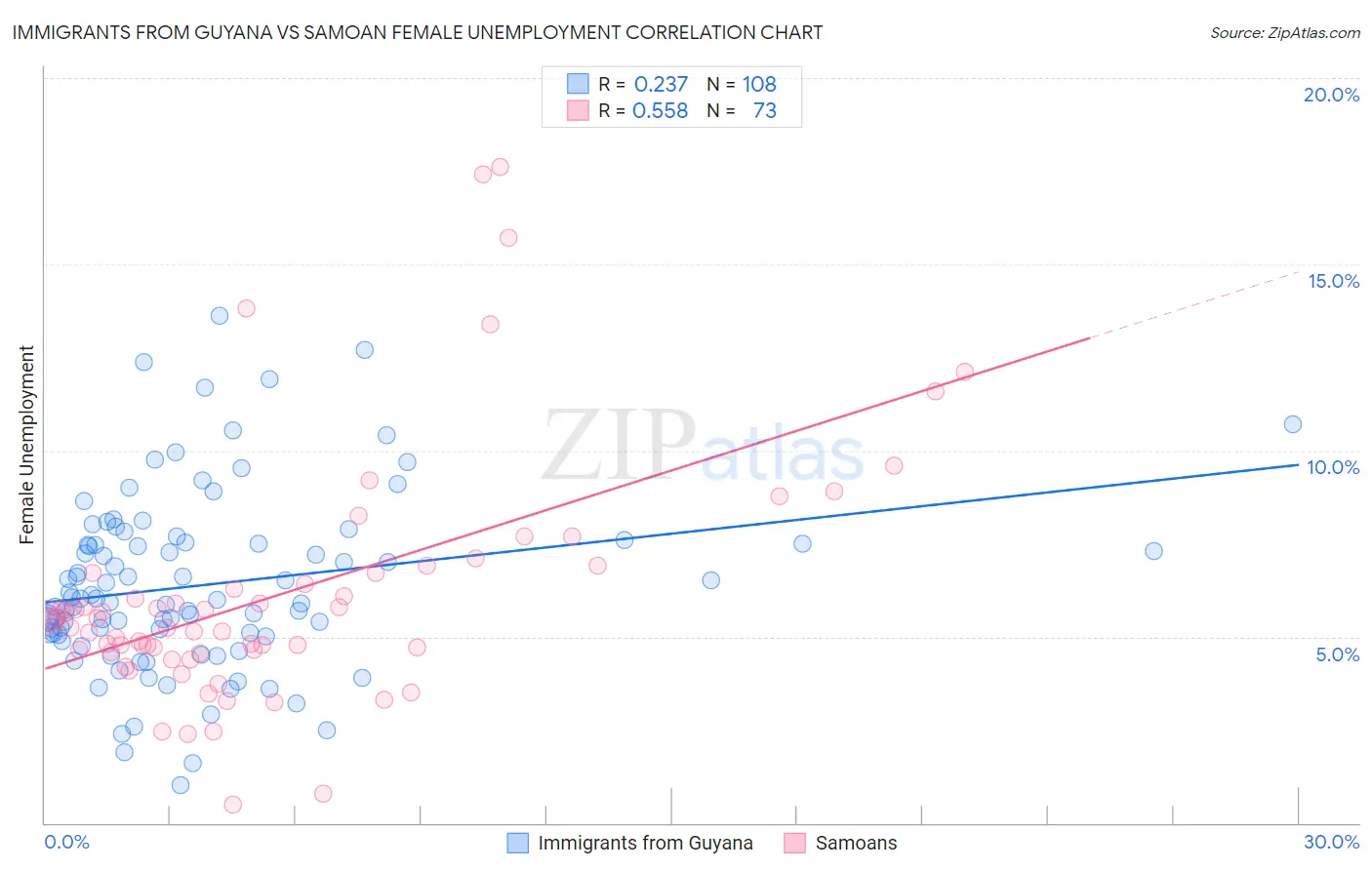 Immigrants from Guyana vs Samoan Female Unemployment
