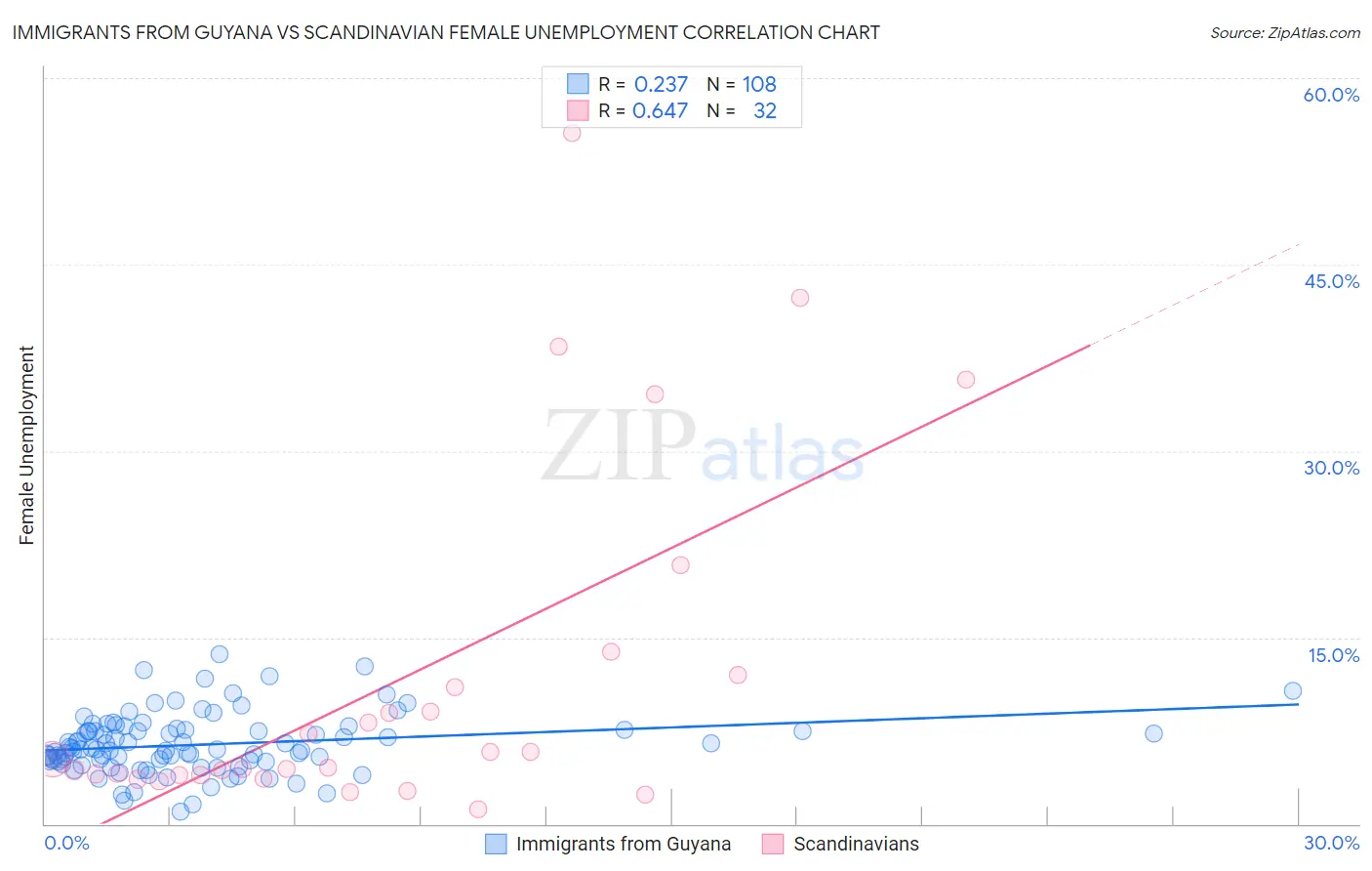 Immigrants from Guyana vs Scandinavian Female Unemployment