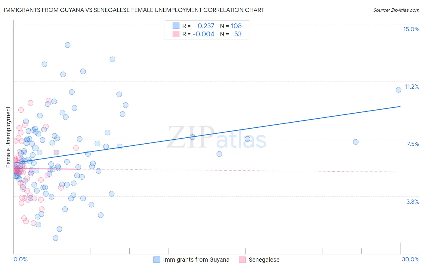 Immigrants from Guyana vs Senegalese Female Unemployment