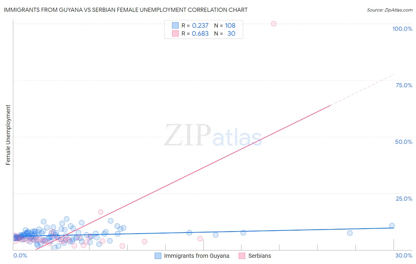 Immigrants from Guyana vs Serbian Female Unemployment