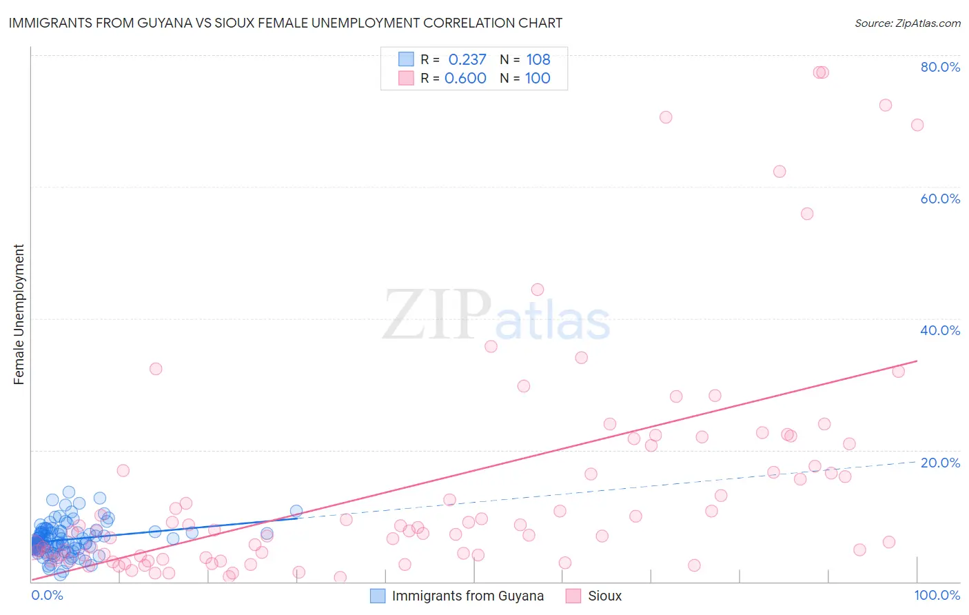 Immigrants from Guyana vs Sioux Female Unemployment