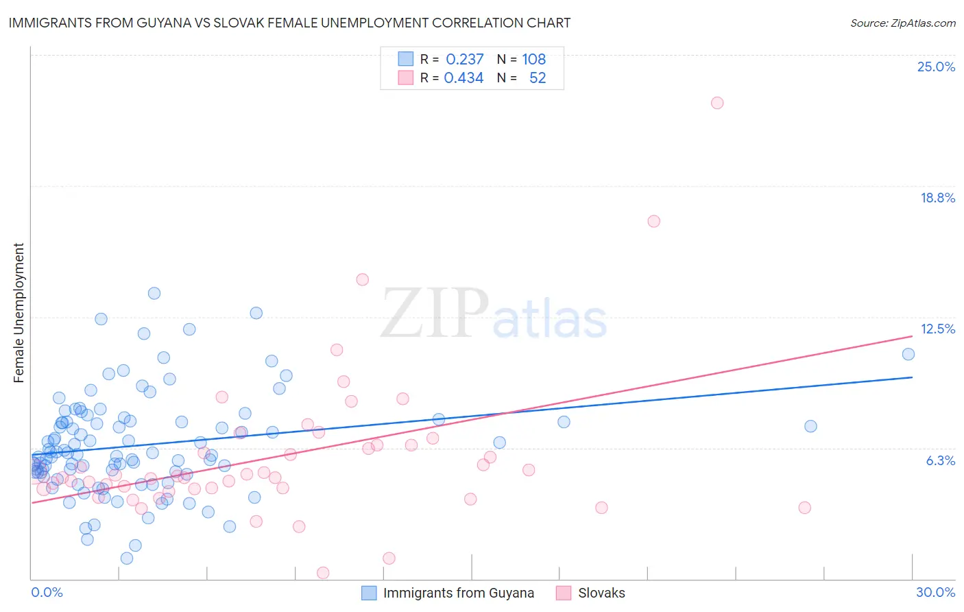 Immigrants from Guyana vs Slovak Female Unemployment