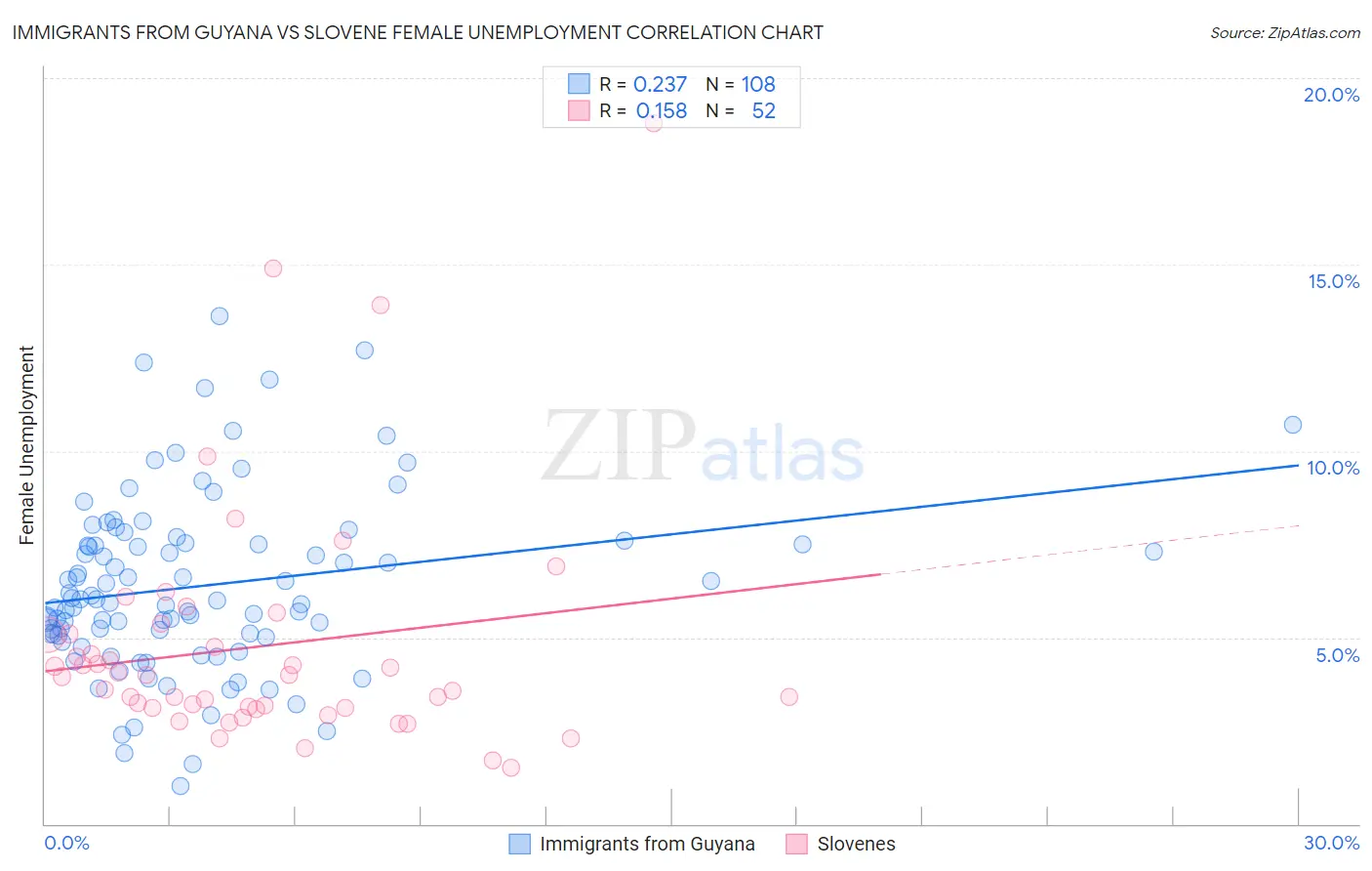 Immigrants from Guyana vs Slovene Female Unemployment