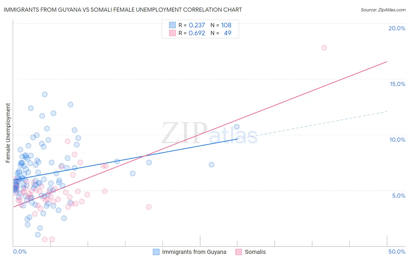 Immigrants from Guyana vs Somali Female Unemployment
