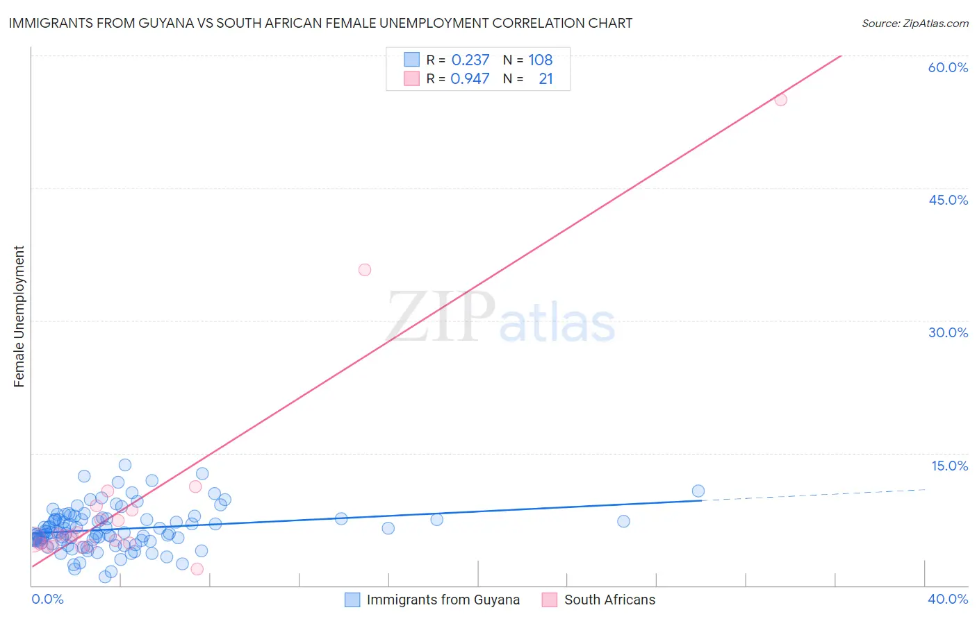 Immigrants from Guyana vs South African Female Unemployment
