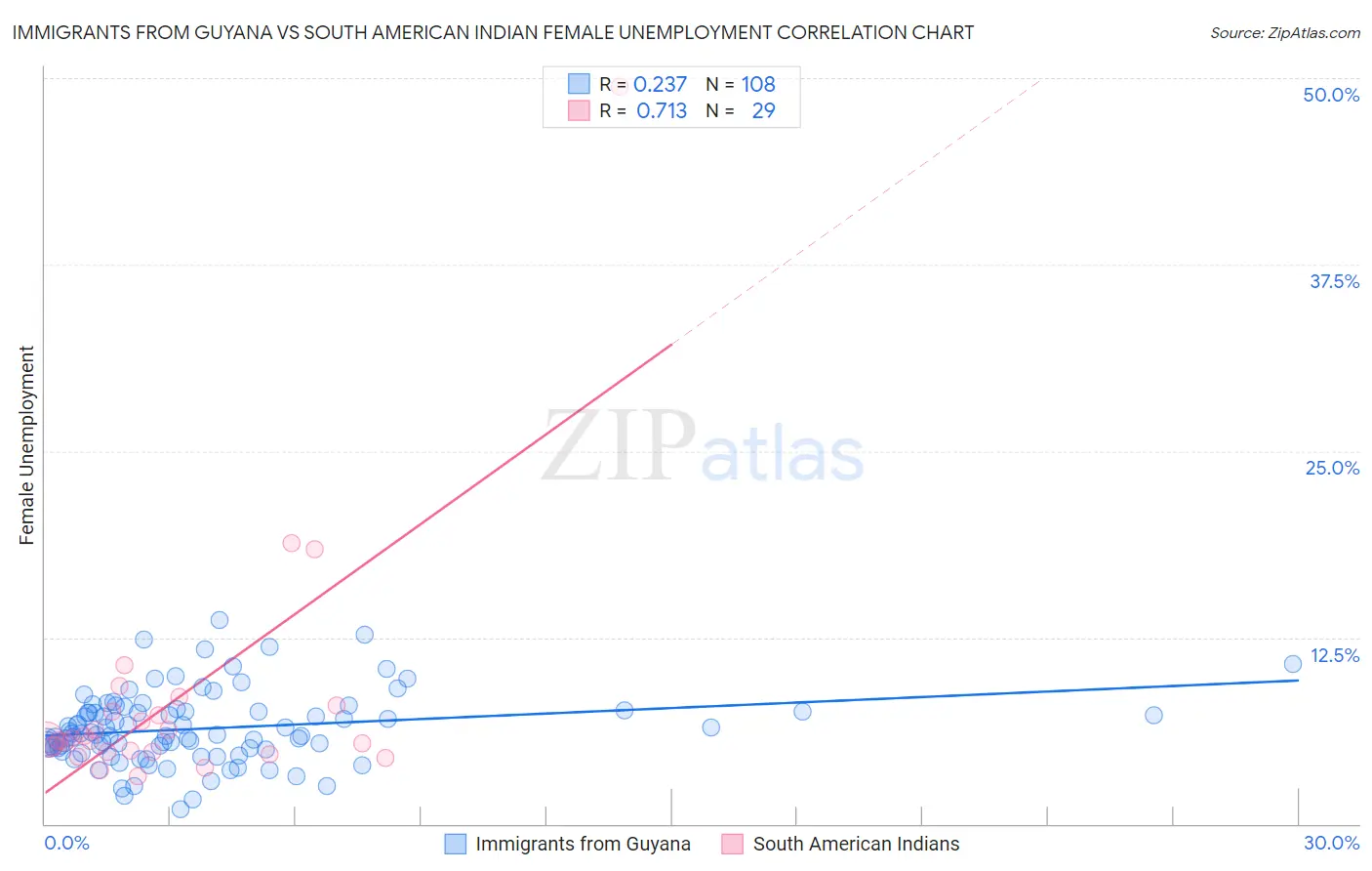 Immigrants from Guyana vs South American Indian Female Unemployment