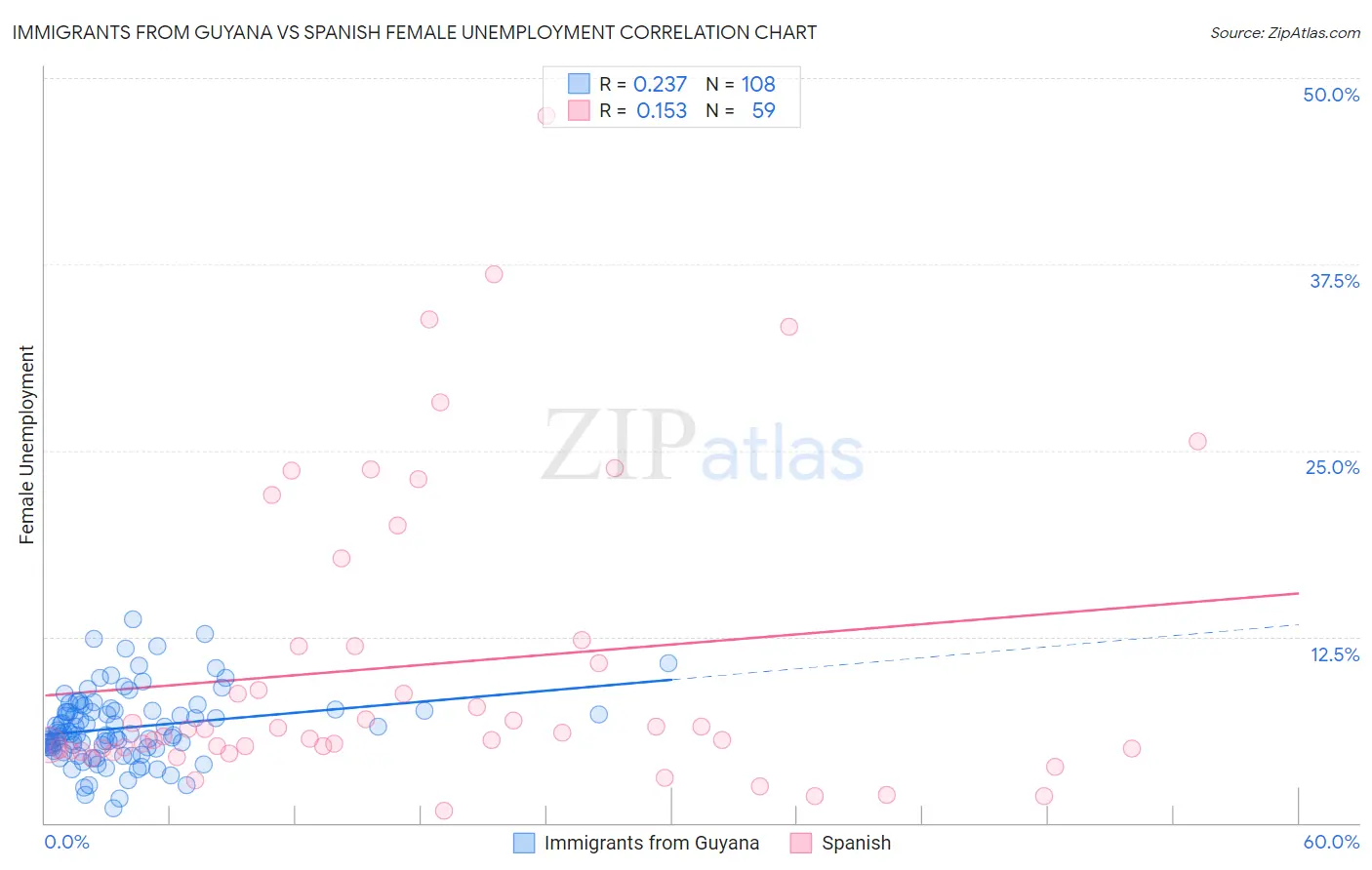 Immigrants from Guyana vs Spanish Female Unemployment