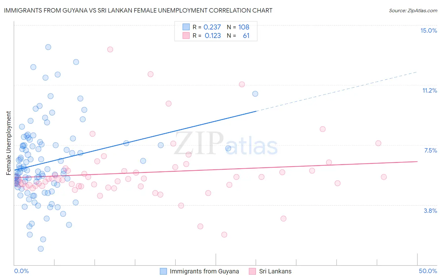 Immigrants from Guyana vs Sri Lankan Female Unemployment